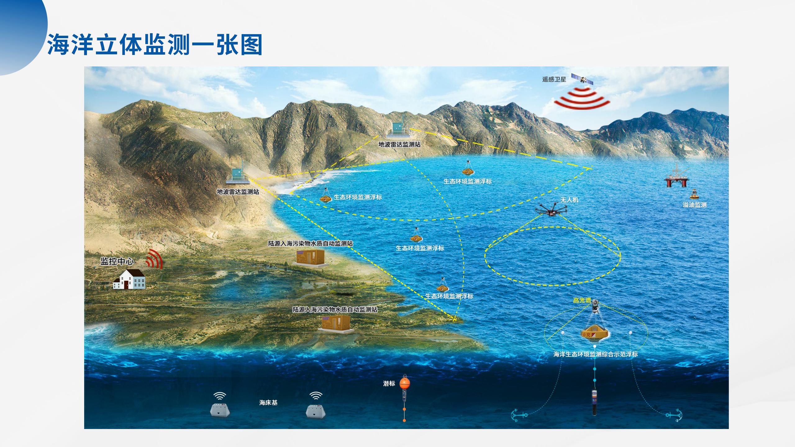海洋立体监测产品系列解决方案_02.jpg
